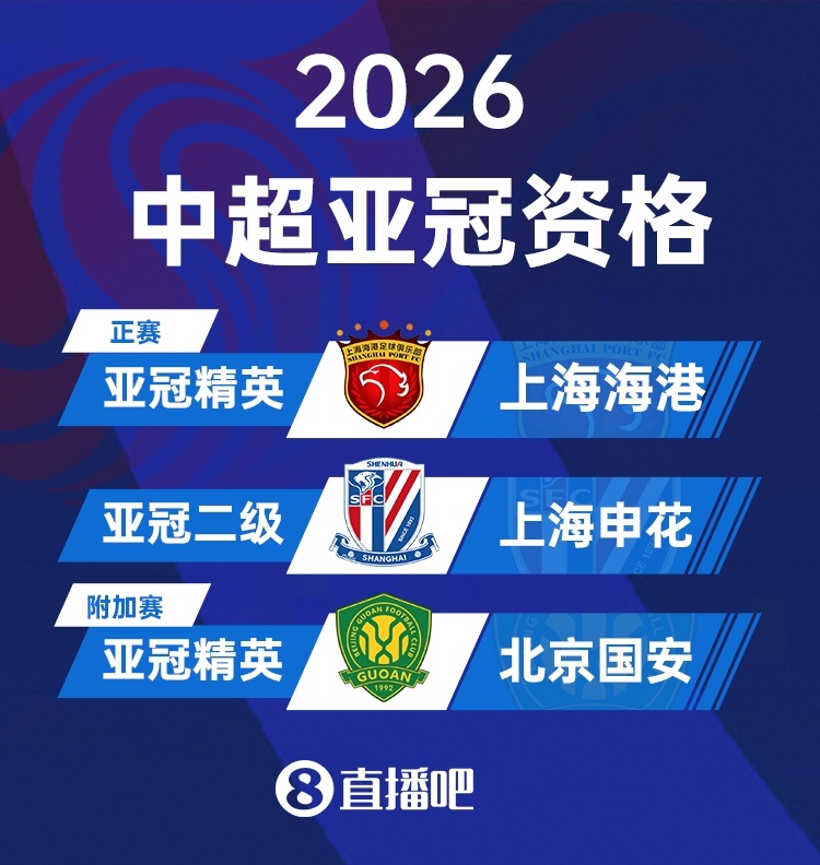 亚冠精英联赛26/27赛季扩军至32队 中超名额维持1+1