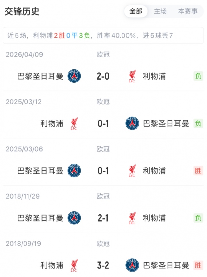 利物浦背水一战首发大变阵 萨拉赫替补伊萨克埃基蒂克突前