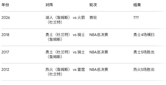 詹杜季后赛四度对决 湖人伤病潮下迎战火箭