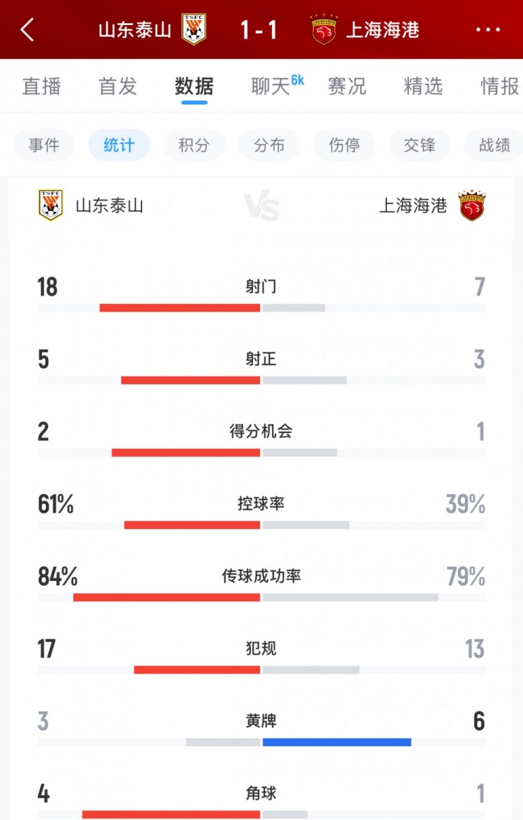 海港全场仅7射创赛季新低 上次更少仍是战泰山