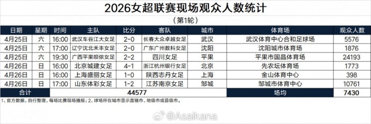 女超单轮观众44577人创历史纪录 广西主场24193人破单场纪录