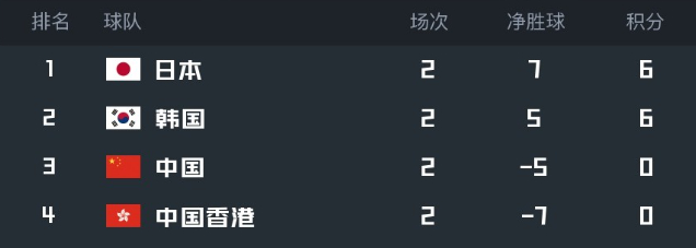 东亚杯荣誉之战前瞻：国足数据碾压中国香港 竞彩赔率示主胜