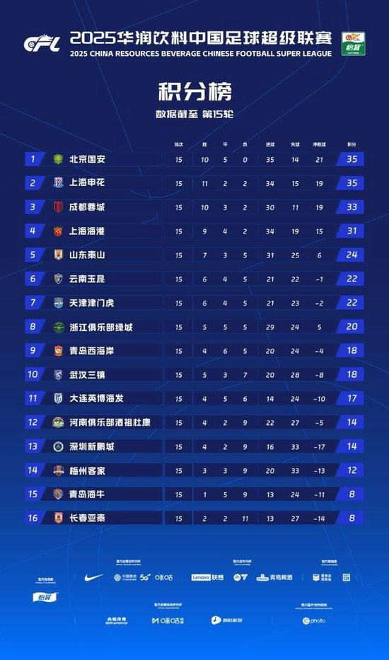 半程15轮数据：国安不败领跑 进攻效率冠绝中超 王钰栋崛起搅局金靴