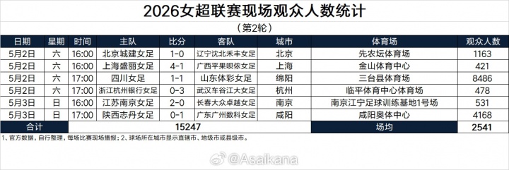 五一假期全国足球观赛人次超156万 大连英博主场62339人创假期之最