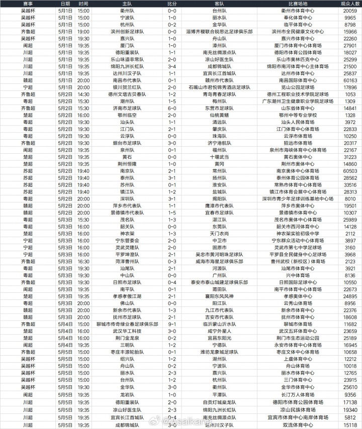 五一假期全国足球观赛人次超156万 大连英博主场62339人创假期之最