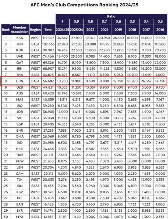 中超亚冠席位遭重创:26/27赛季仅剩1+1+1,被泰国反超至亚洲第8 中超亚冠席位遭重创:26/27赛季仅剩1+1+1,被泰国反超至亚洲第8