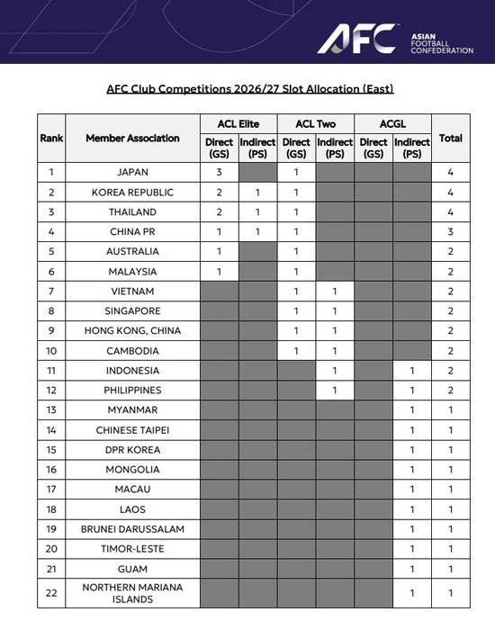 中超亚冠席位遭重创:26/27赛季仅剩1+1+1,被泰国反超至亚洲第8 中超亚冠席位遭重创:26/27赛季仅剩1+1+1,被泰国反超至亚洲第8