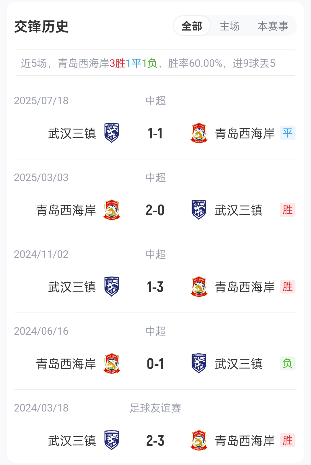 青岛西海岸vs武汉三镇首发:5外援PK4外援,李昊戴维森先发出战 青岛西海岸vs武汉三镇首发:5外援PK4外援,李昊戴维森先发出战