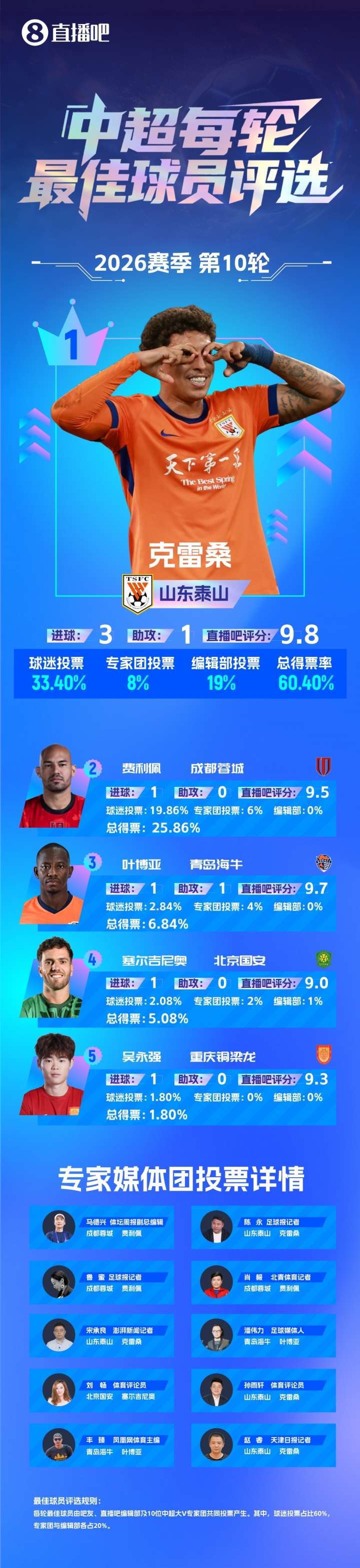 克雷桑赛季第三次当选单轮最佳 3球1助碾压申花 克雷桑赛季第三次当选单轮最佳 3球1助碾压申花