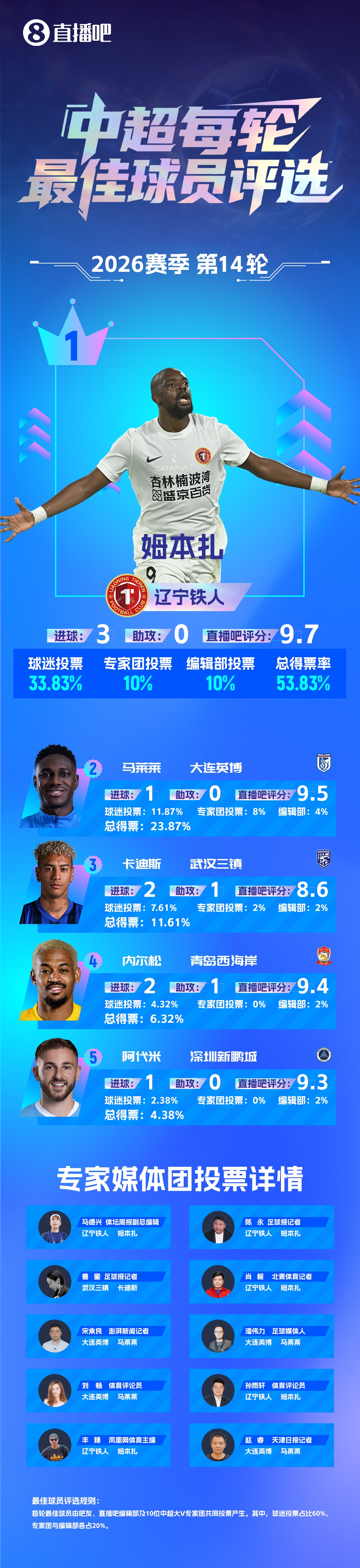 姆本扎连续两轮最佳：梅开二度+帽子戏法，辽宁铁人止颓势